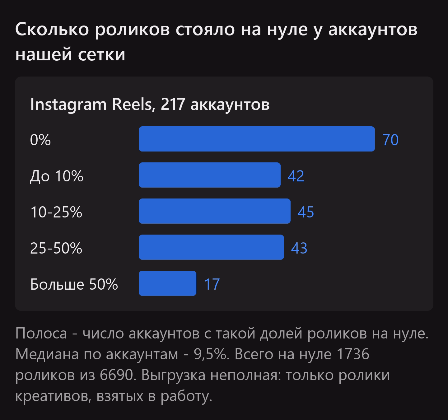 Сколько роликов стояло на нуле у 217 аккаунтов нашей сетки Reels в Instagram: 70 аккаунтов без нулей, 42 - до 10%, 45 - от 10 до 25%, 43 - от 25 до 50%, 17 - больше 50%