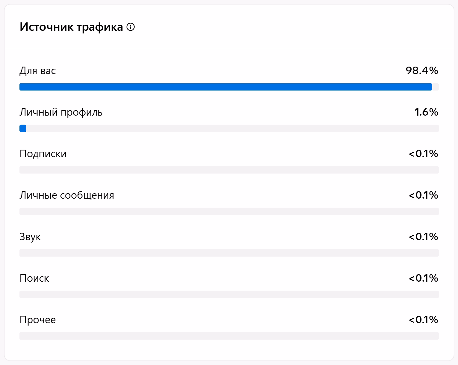 The “Traffic source” panel from a single video's analytics in the web version of TikTok Studio, Russian interface: “For You” 98.4%, “Personal profile” 1.6%, “Following”, “Direct messages”, “Sound”, “Search” and “Other” below 0.1% each. This is what a video that got into the feed looks like: a video with zero views won't have a “For You” share.