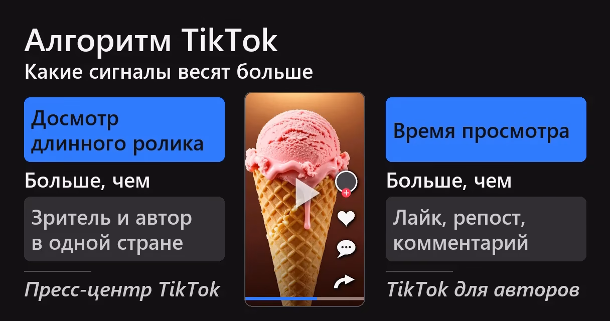 Какие сигналы весят больше для алгоритма тик ток. В середине ролик ленты: розовое мороженое в рожке, пауза, значки и синяя полоса времени. Слева «досмотр длинного ролика» больше, чем «зритель и автор в одной стране» (пресс-центр TikTok), справа «время просмотра» больше, чем «лайк, репост, комментарий» (TikTok для авторов)