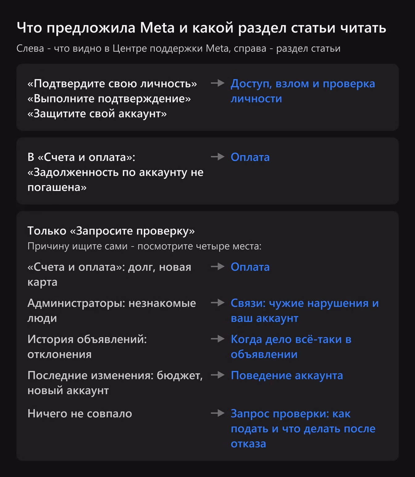 Схема: что предложила Meta в Центре поддержки и какой раздел статьи читать. «Подтвердите свою личность», «Выполните подтверждение», «Защитите свой аккаунт» - раздел «Доступ, взлом и проверка личности». «Задолженность по аккаунту не погашена» в «Счета и оплата» - раздел «Оплата». Если предложено только «Запросите проверку», проверьте четыре места: «Счета и оплата» - «Оплата», администраторы - «Связи», история объявлений - «Когда дело всё-таки в объявлении», последние изменения - «Поведение аккаунта»; ничего не совпало - «Запрос проверки»