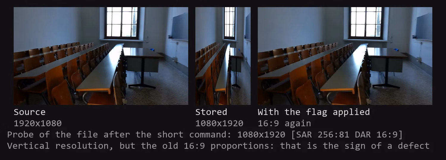 Three panels of the same frame, labeled “Source 1920x1080”, “Stored 1080x1920” and “With the flag applied, 16:9 again”: on the left, the source; in the middle, what sits inside the file after the short command, a frame squeezed threefold horizontally; on the right, the same file expanded by its own pixel aspect ratio flag, a horizontal frame in the original proportions again. Below the panels is the file's probe line: resolution 1080x1920, pixel aspect ratio 256:81, frame aspect ratio 16:9, and the note “Vertical resolution, but the old 16:9 proportions: that is the sign of a defect”