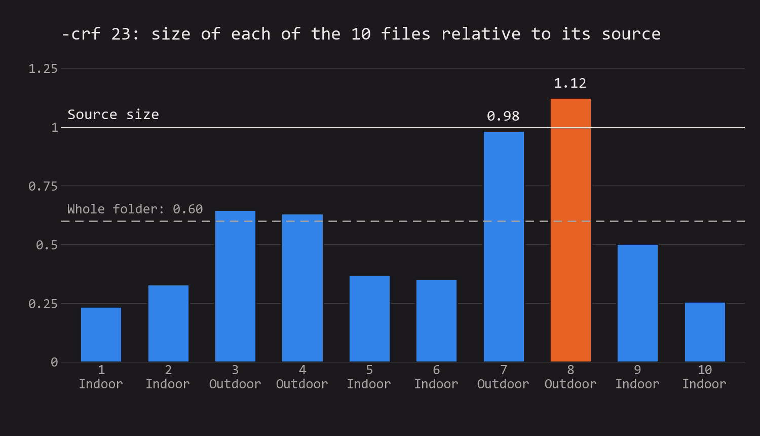 Bars for ten files after compression with -crf 23: the size of each file relative to its source. A dashed line “Whole folder: 0.60” and a solid line “Source size” at 1. Six bars are below the dashed line, and the third and fourth are slightly above it. The seventh, shot outdoors, is at 0.98. The eighth, also outdoors, is highlighted in orange and rises above the source line to 1.12