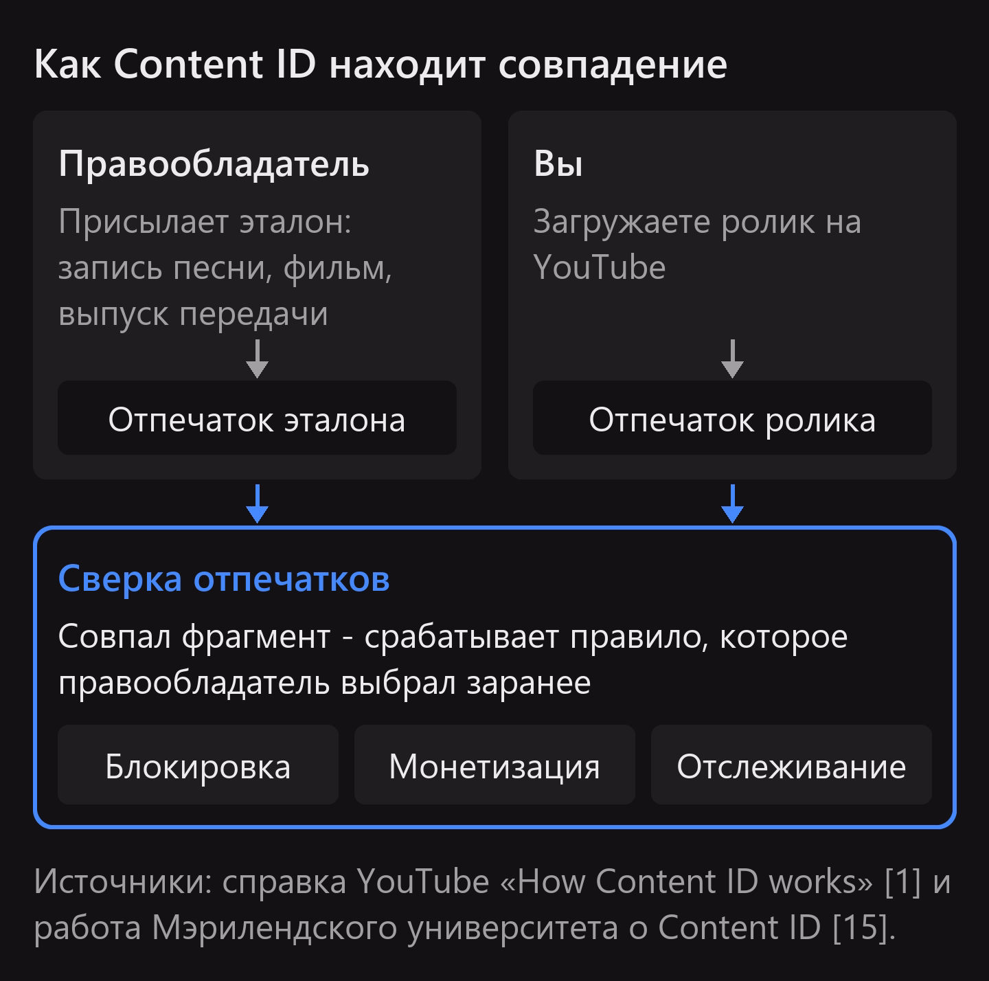 Схема: правообладатель присылает эталон, по эталону и по каждой загрузке на YouTube строится отпечаток, отпечатки сверяются. Совпал фрагмент - срабатывает правило, которое правообладатель выбрал заранее: блокировка, монетизация или отслеживание