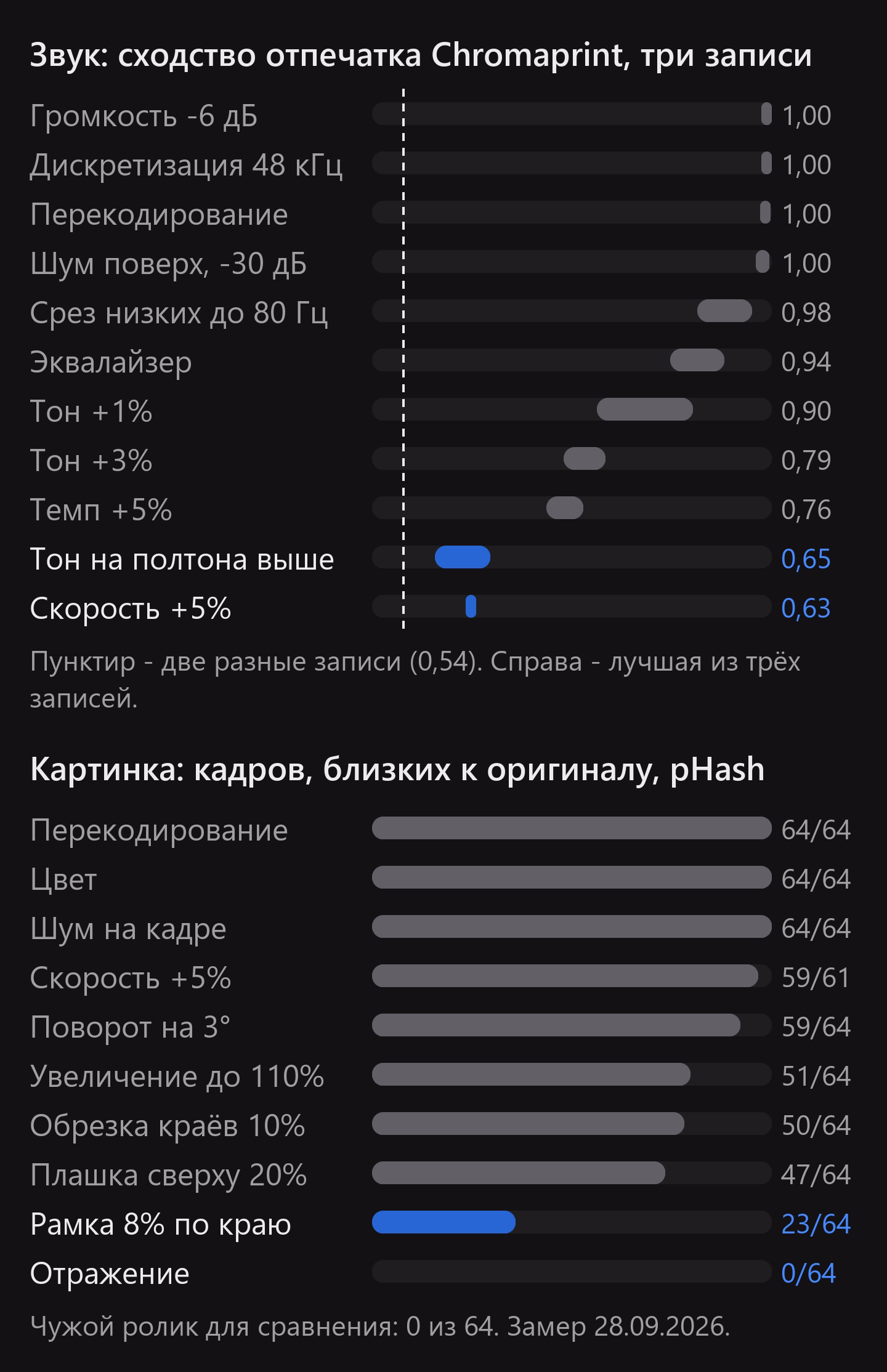 Наш замер 28 сентября 2026 года. Звук: сходство отпечатка Chromaprint по трём записям после каждой правки, пунктир - две разные записи (0,54). Картинка: сколько кадров копии остались близки к оригиналу по pHash. Сильнее всего отпечаток меняют скорость и тон звука, рамка по краю и отражение кадра