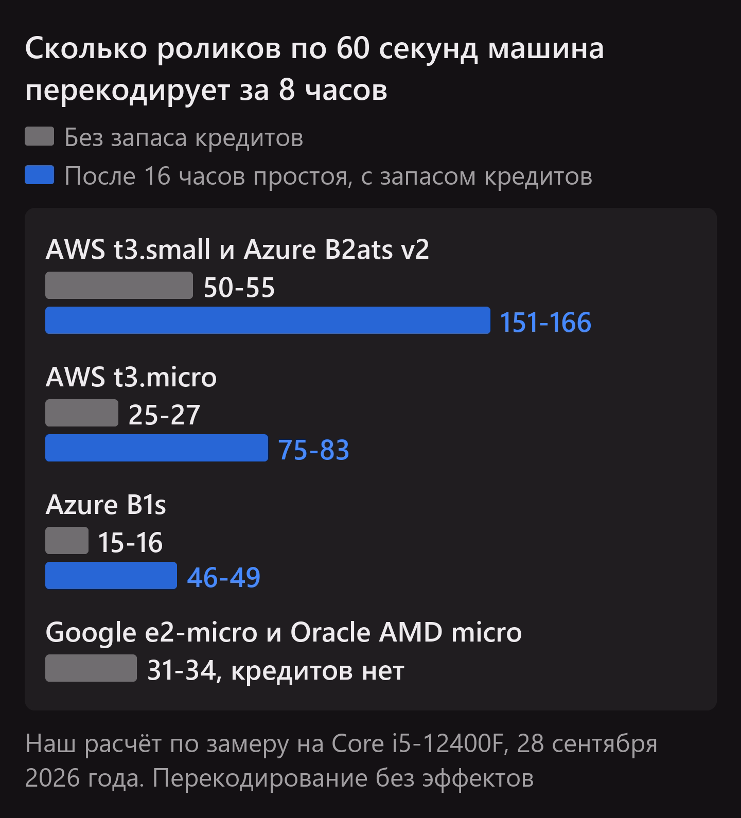 Сколько роликов по 60 секунд машина перекодирует за 8 часов. Без запаса кредитов и после 16 часов простоя: AWS t3.small и Azure B2ats v2 - по 50-55 и 151-166, AWS t3.micro - 25-27 и 75-83, Azure B1s - 15-16 и 46-49. Google e2-micro и Oracle AMD micro - 31-34, кредитов у них нет