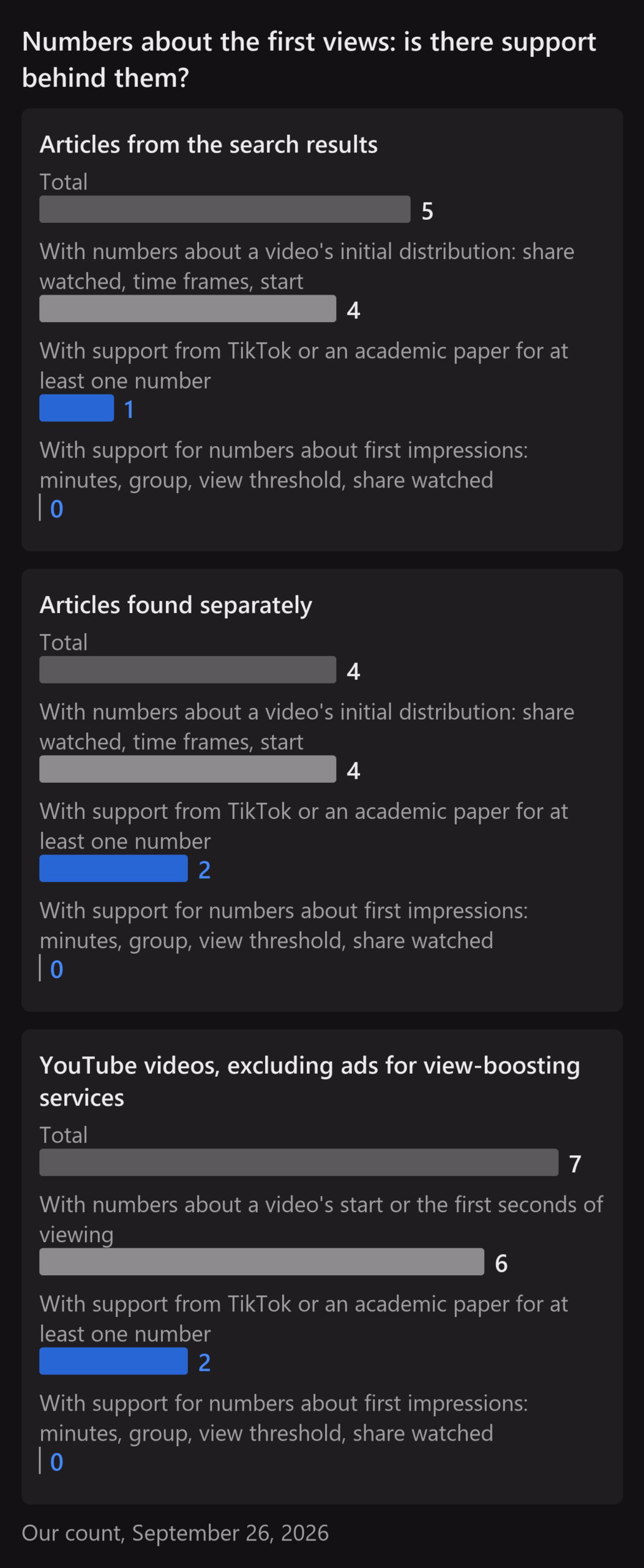 Numbers about a video's initial distribution and the support behind them. Articles from the search results: 4 of 5 give numbers, 1 has support for at least one number. Articles found separately: 4 of 4, 2 with support. YouTube videos: 6 of 7, 2 with support. Support for numbers about first impressions (minutes, group size, view threshold, share watched): 0 in all three groups