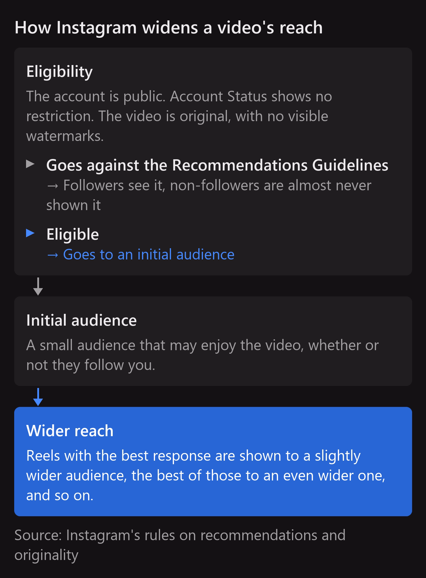 How Instagram widens a video's reach: eligibility comes first, meaning a public account, no restriction in Account Status, and an original video without visible watermarks, while a video that goes against the Recommendations Guidelines is seen by followers and almost never shown to non-followers; then an initial small audience, whether or not they follow you; videos with the best response are shown wider and wider