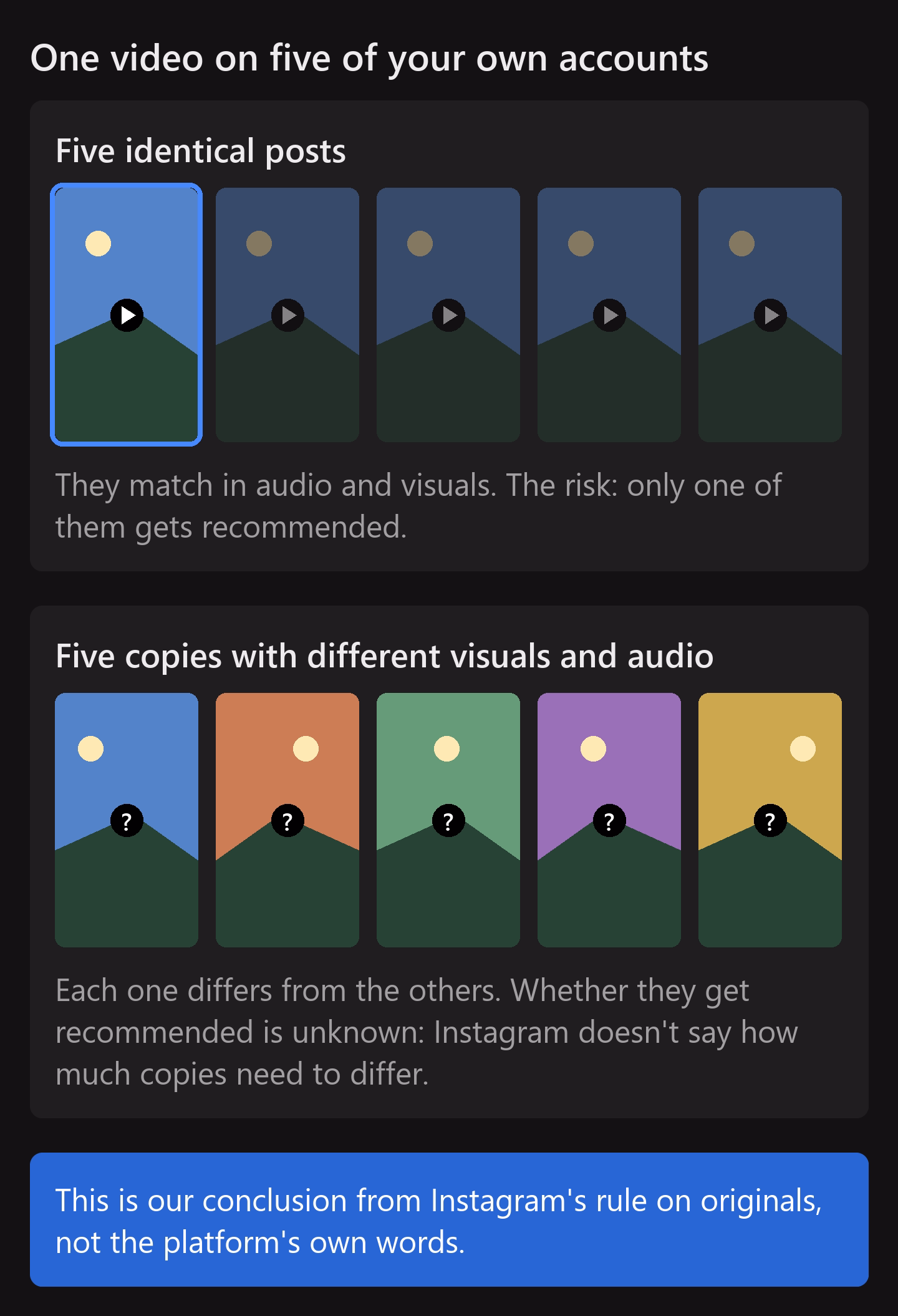 Our conclusion from Instagram's rule on originals: of five identical posts on your own accounts, the risk is that only one gets recommended. The five copies that differ in visuals and audio carry a question mark instead of a play button: whether they will be recommended is unknown, because Instagram doesn't say how much copies need to differ