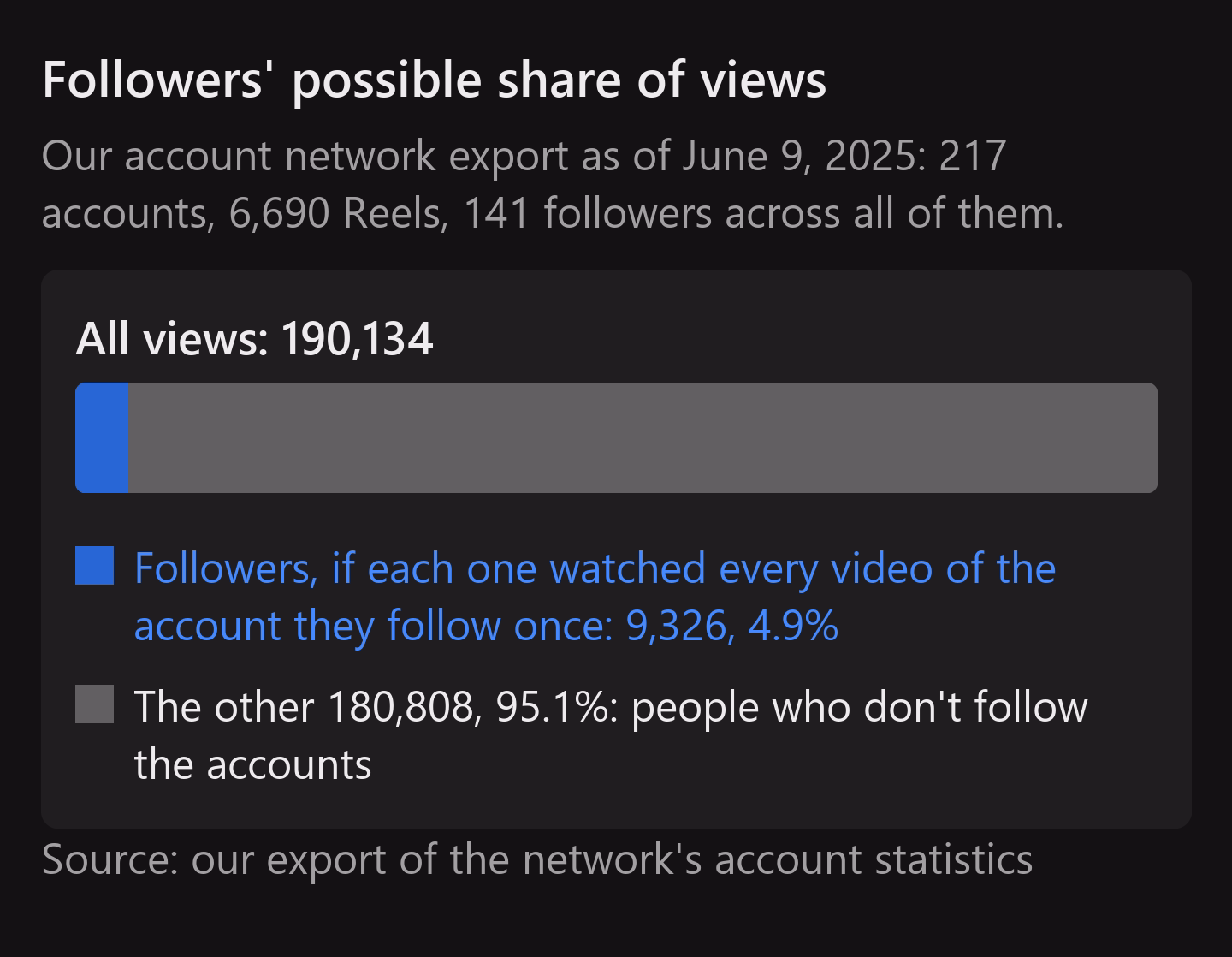 Chart based on our network export as of June 9, 2025: 217 accounts, 6,690 Reels, 141 followers. Of 190,134 views, followers could have given 9,326, or 4.9%, if each one watched every reel of the account they follow once; the other 180,808, or 95.1%, came from people who don't follow the accounts
