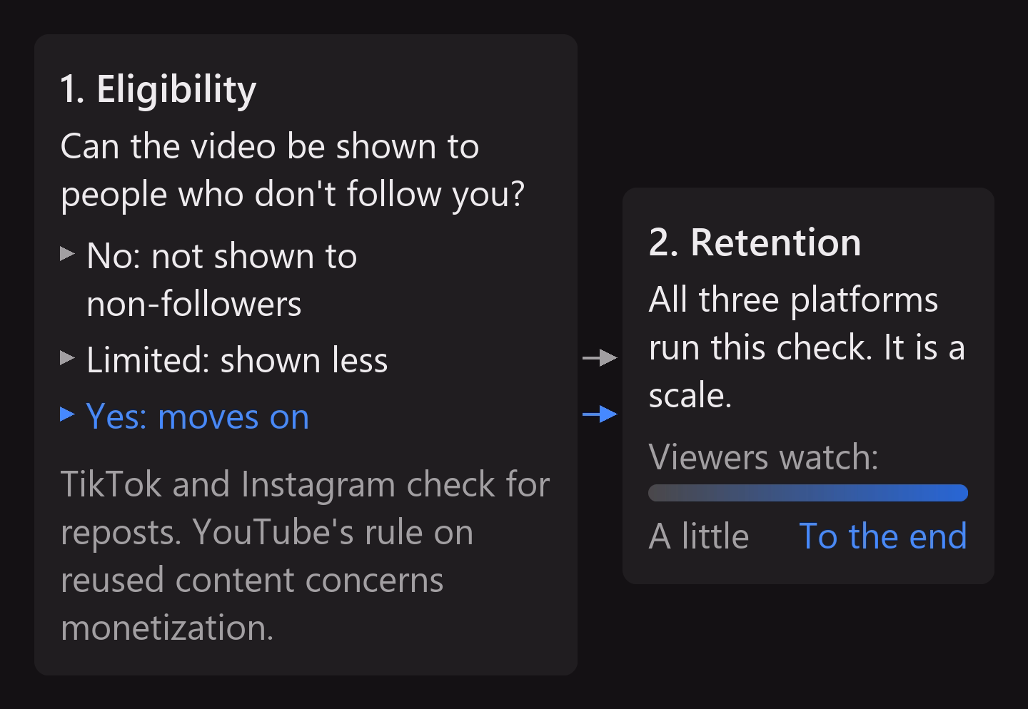 Two checks before recommendations: eligibility first, then retention. A video that is shown less also goes on to the retention check. Retention is not a yes-or-no check but a scale, and TikTok, Instagram and YouTube all use it