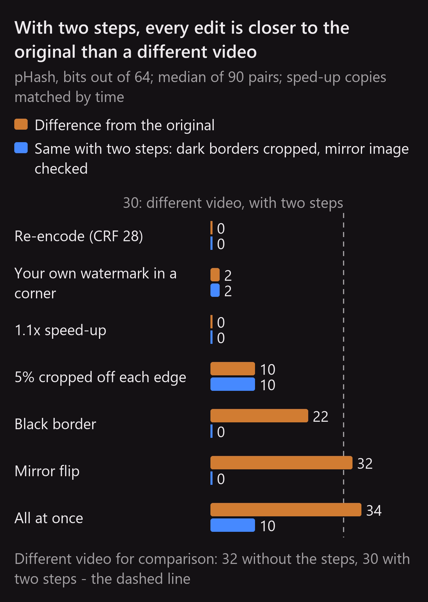 With two comparison steps (cropping dark borders and comparing with the mirror image), the median for every edit is closer to the original than a different video is: the largest is 10 bits out of 64 versus 30. For sped-up copies, frames are matched by time. pHash fingerprint, median of 90 frame pairs