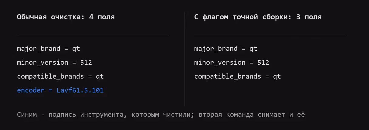 После очистки остаются четыре поля: major_brand, minor_version, compatible_brands и encoder с номером сборки инструмента, а с флагом точной сборки - только первые три
