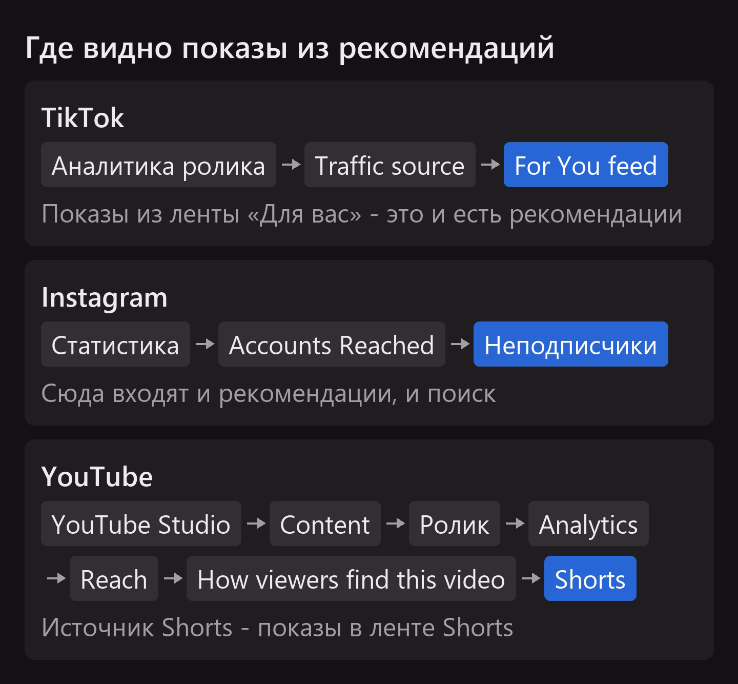 Где видны показы из рекомендаций: в TikTok - лента «Для вас», в Instagram - показы неподписчикам вместе с поиском, в YouTube - источник Shorts. Английские названия - по английской версии интерфейса