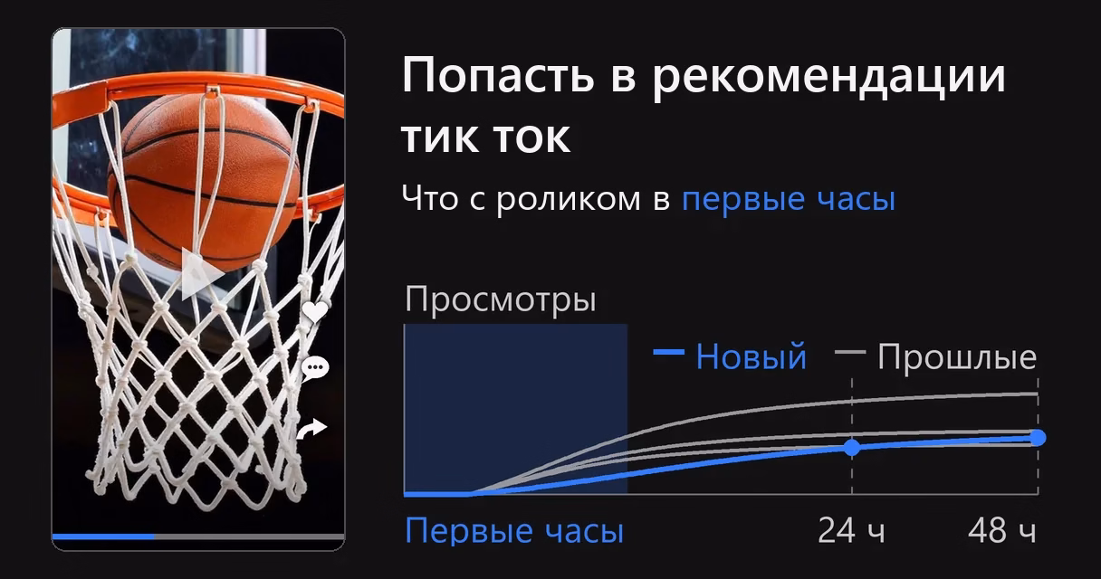 Слева вертикальный ролик ленты: баскетбольный мяч в кольце с сеткой, значок воспроизведения, сердце, комментарий, «поделиться» и синяя полоса времени. Справа надпись «Попасть в рекомендации тик ток» и «что с роликом в первые часы». Ниже график просмотров: новый ролик в первые часы отстаёт от прошлых, а к 48 ч оказывается среди них