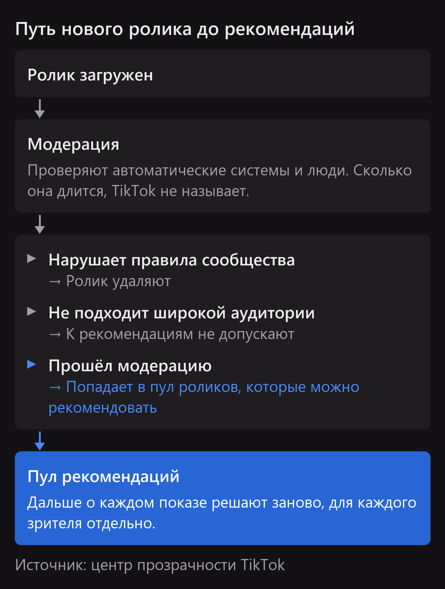 Путь нового ролика до рекомендаций: модерацию ведут автоматические системы и люди, нарушения удаляют, не подходящее широкой аудитории к рекомендациям не допускают, прошедшее попадает в пул рекомендаций