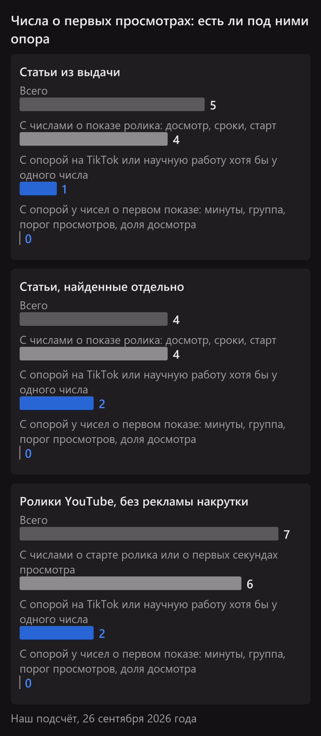 Числа о показе ролика и опора под ними. Статьи выдачи: с числами 4 из 5, с опорой хотя бы у одного числа 1. Статьи, найденные отдельно: 4 из 4, с опорой 2. Ролики YouTube: 6 из 7, с опорой 2. Опора у чисел о первом показе - минутах, размере группы, пороге просмотров, доле досмотра - 0 во всех трёх группах