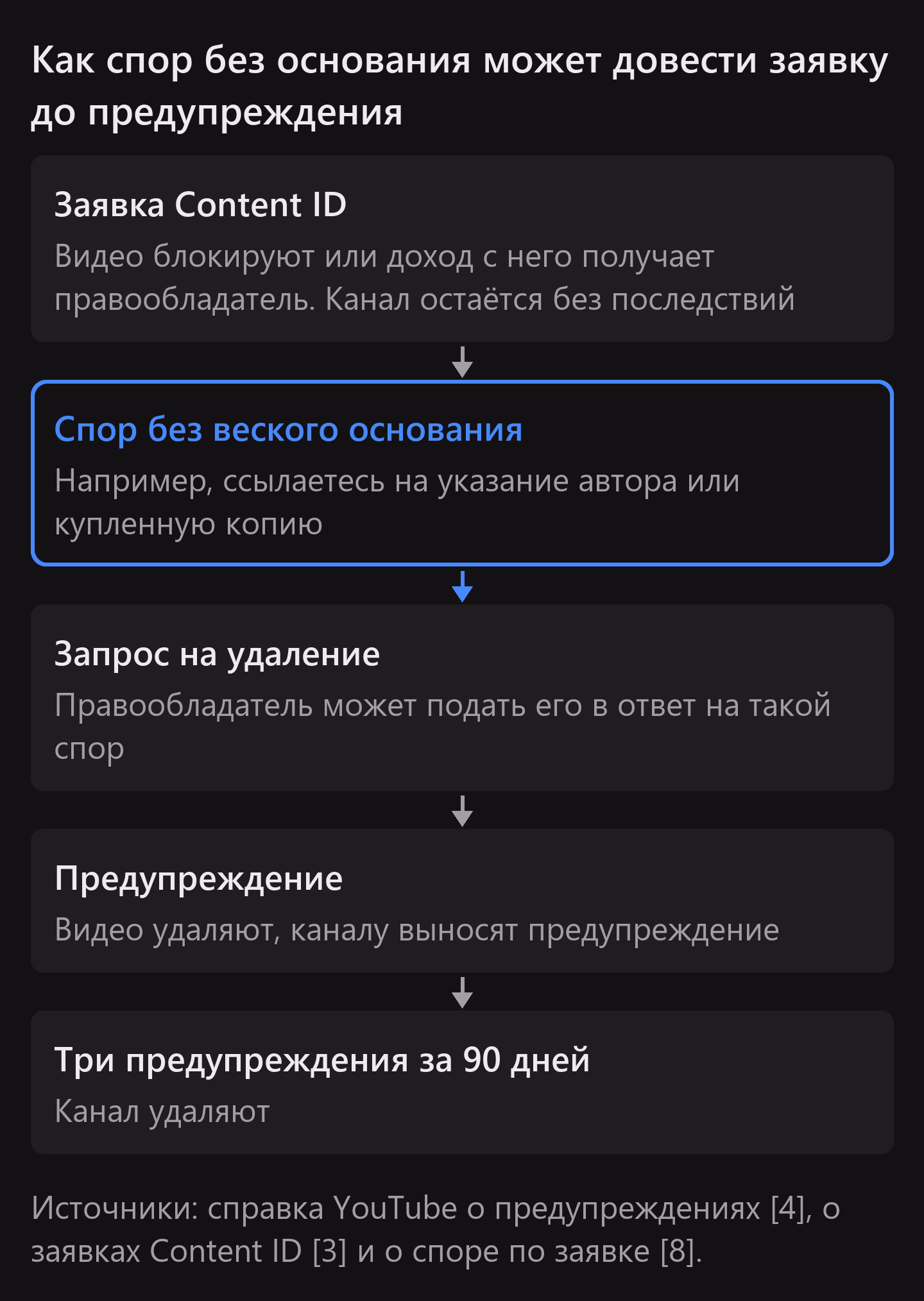 Схема: заявка Content ID каналу ничем не грозит, но спор без веского основания может привести к запросу на удаление. Удаление даёт предупреждение, а после трёх предупреждений за 90 дней канал удаляют