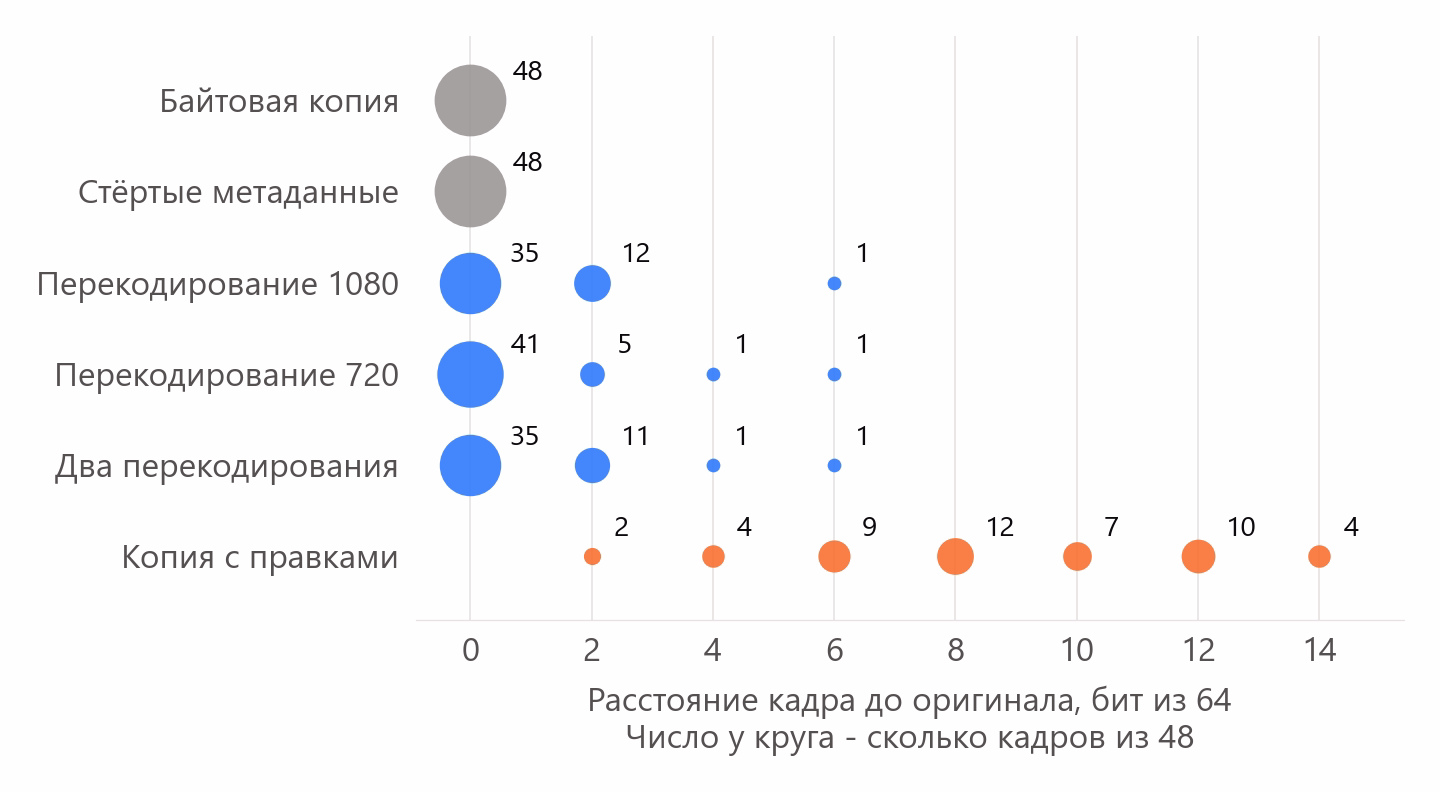 Сколько кадров из 48 оказалось на каждом расстоянии до оригинала: у трёх перекодирований на нуле 35, 41 и 35 кадров из 48, у копии с правками - от 2 до 14 бит