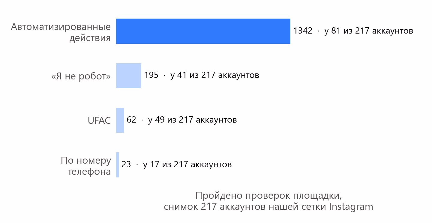 Какие проверки площадки прошли аккаунты нашей сетки Instagram по снимку 217 аккаунтов: проверка на автоматизированные действия - 1342 раза у 81 аккаунта, «Я не робот» - 195 раз у 41, UFAC - 62 раза у 49, по номеру телефона - 23 раза у 17