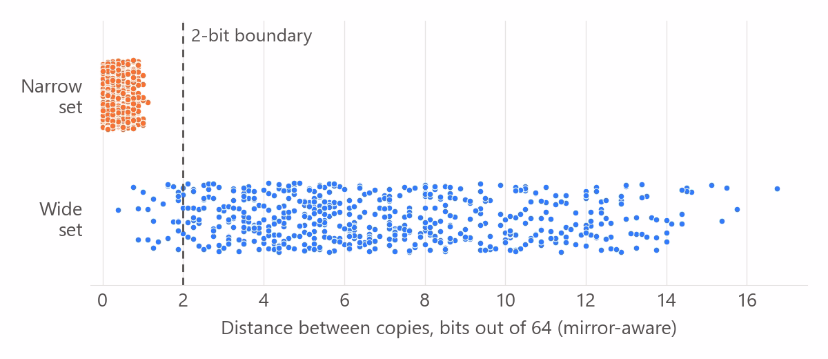 The distances are mirror-aware. Each dot is a pair of copies of one video, 570 pairs in the narrow sets and 570 in the wide sets. The dashed line is the two-bit boundary, discussed below. Copies with only color and noise edits were no more than 1.12 bits apart; copies with different edits were 0.38 to 16.75 bits apart