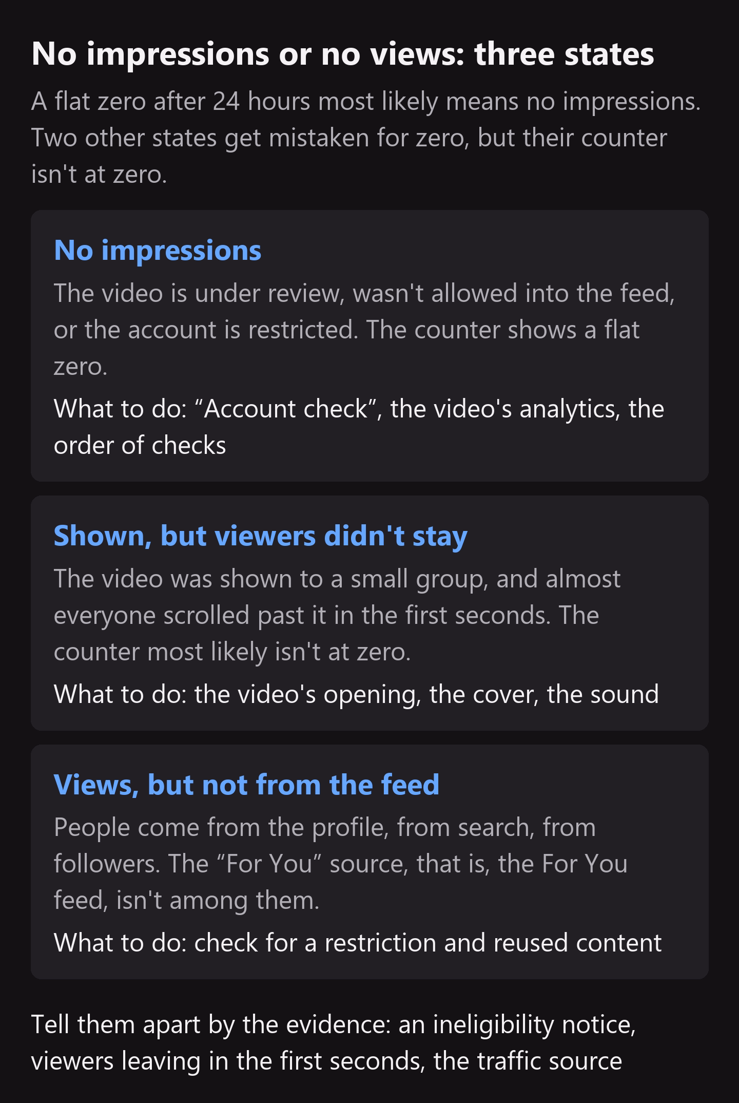 A diagram with three panels: “No impressions”, “Shown, but viewers didn't stay”, “Views, but not from the feed”. The first two panels say what the counter shows, and all three say what to do: with a flat zero, “Account check”, the video's analytics and the order of checks; with views and viewers leaving in the first seconds, the video's opening, the cover, the sound; with views not coming from the For You feed, checking for a restriction and reused content. The line at the bottom: tell them apart by the evidence, an ineligibility notice, viewers leaving in the first seconds, the traffic source