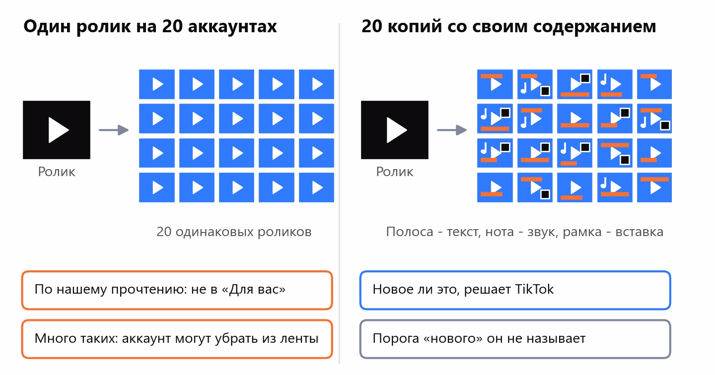 Один ролик на двадцати аккаунтах - двадцать одинаковых роликов, то есть повтор; копии со своим содержанием - другой случай, но решение и тут за TikTok