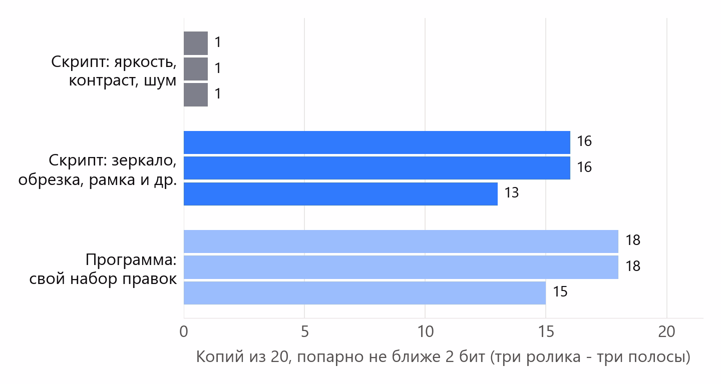 Сколько копий из 20 остаются попарно не ближе двух бит: у скрипта с яркостью, контрастом и шумом - по одной; у скрипта с зеркалом, обрезкой, рамкой и другими правками - 16, 16 и 13; у программы - 18, 18 и 15