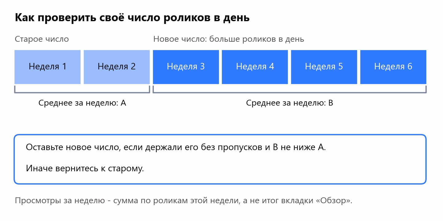 Как проверить своё число роликов в день: две недели на старом числе, четыре на новом; новое оставляют, если держали его без пропусков и средние недельные просмотры не ниже, чем на старом числе