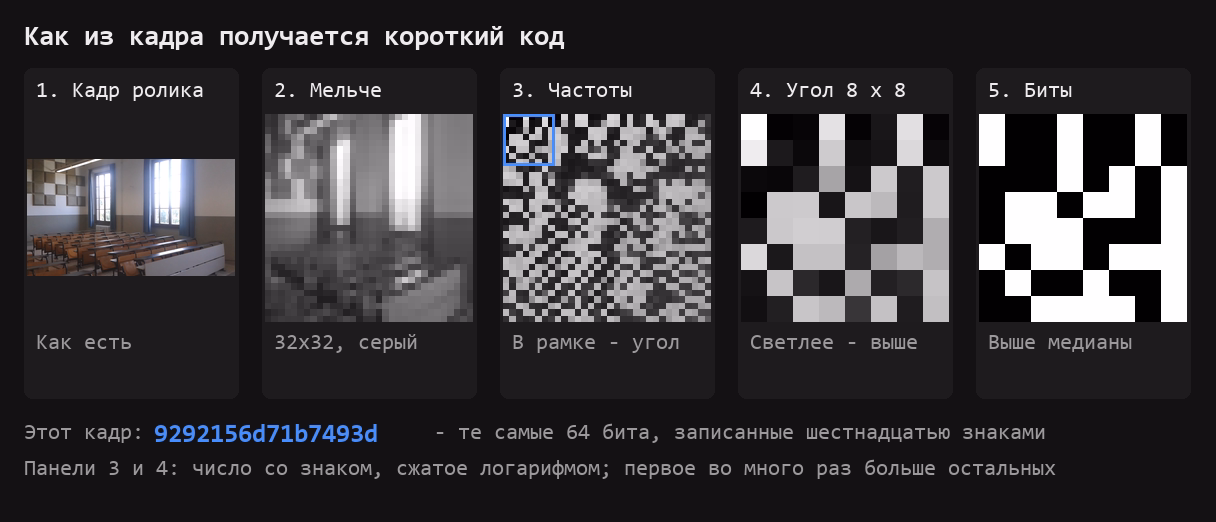 Пять панелей в ряд, и каждая - настоящий промежуточный результат вычисления. Первая: кадр ролика как есть - первый из 16 кадров, снятых с первого ролика замера. Вторая: он же, уменьшенный до 32 на 32 точки и обесцвеченный, с крупными квадратами вместо деталей. Третья: разложение на частоты, серый шум; синей рамкой обведён левый верхний угол 8 на 8, где собраны низкие частоты - крупные пятна кадра. Четвёртая: этот угол крупно; чем светлее клетка, тем больше число. Пятая: те же клетки, ставшие чёрными и белыми - каждая означает «выше медианы» или «ниже». Яркость клеток в третьей и четвёртой панелях - число со знаком, сжатое логарифмом: первое число там во много раз больше остальных. Логарифм не меняет порядка чисел, поэтому белые клетки пятой панели - ровно 32 самые светлые клетки четвёртой. Граница проходит в тёмной части шкалы, и тёмно-серые клетки тоже бывают белыми. Внизу получившийся код: 9292156d71b7493d