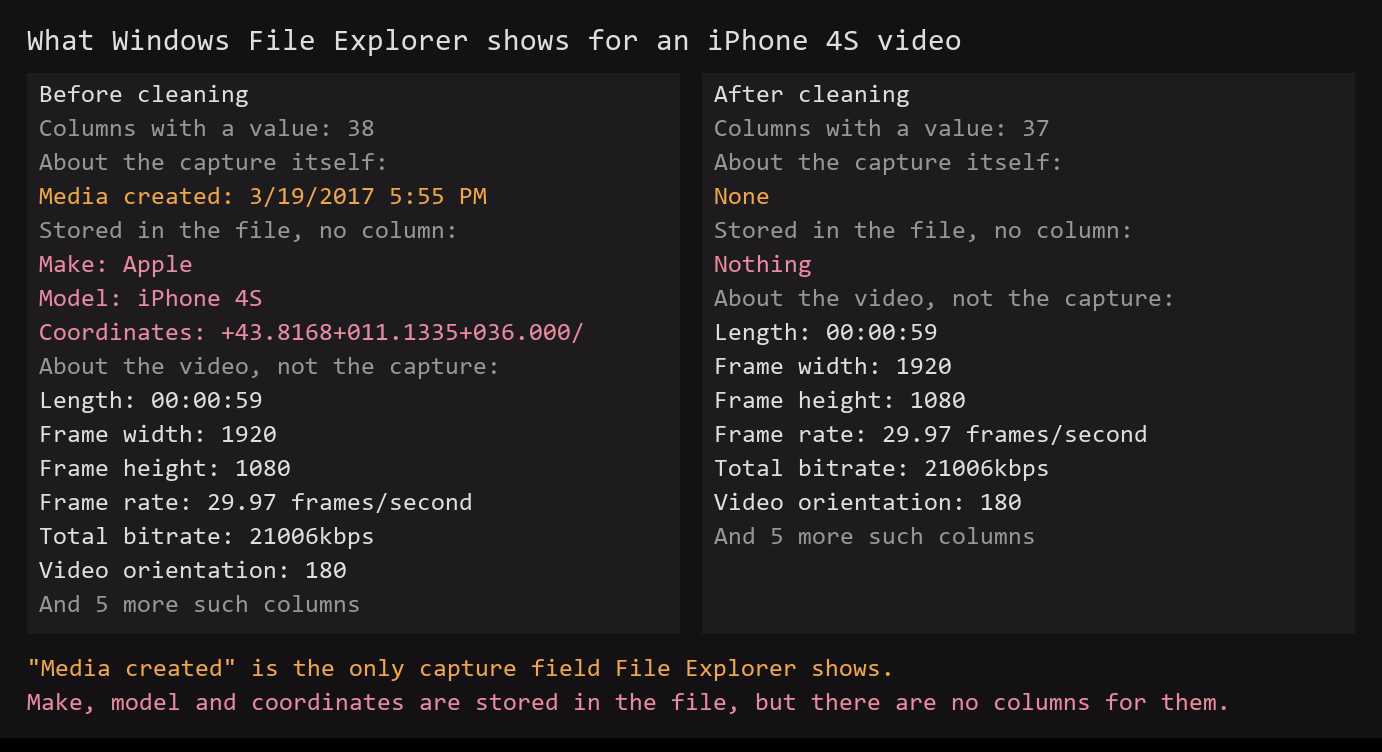 File Explorer columns for an iPhone 4S video before and after cleaning. Before cleaning there are thirty-eight columns with a value, and only one of them is about the capture itself: “Media created”. The make Apple, the model iPhone 4S and the coordinates are recorded in the file, but there are no columns for them. Six columns with the length, frame size and frame rate, total bitrate and orientation describe the video, not the capture, and five more such columns are collapsed into one line. After cleaning with the command from the third method there are thirty-seven columns: the capture field is gone, and the file has no make, model or coordinates