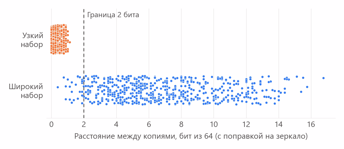 Расстояния на графике даны с поправкой на зеркало. Каждая точка - пара копий одного ролика, по 570 пар у узких и у широких наборов. Пунктир - граница в два бита, о ней ниже. Копии с одними правками цвета и шума разошлись не дальше 1,12 бита, копии с разными правками - от 0,38 до 16,75 бита