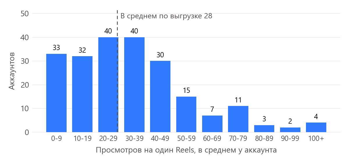 Выгрузка по 217 аккаунтам сетки: сколько просмотров в среднем набирал один Reels у каждого аккаунта. У 105 аккаунтов меньше 30, ещё у 20 - не меньше 70