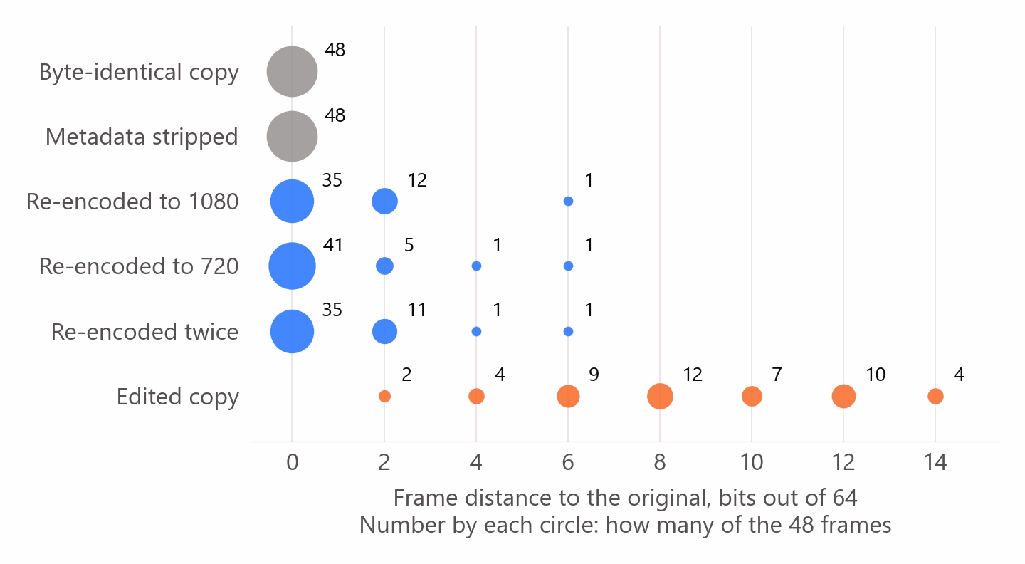 How many of the 48 frames landed at each distance from the original: for the three re-encodes, 35, 41 and 35 of the 48 frames are at zero; for the edited copy, from 2 to 14 bits
