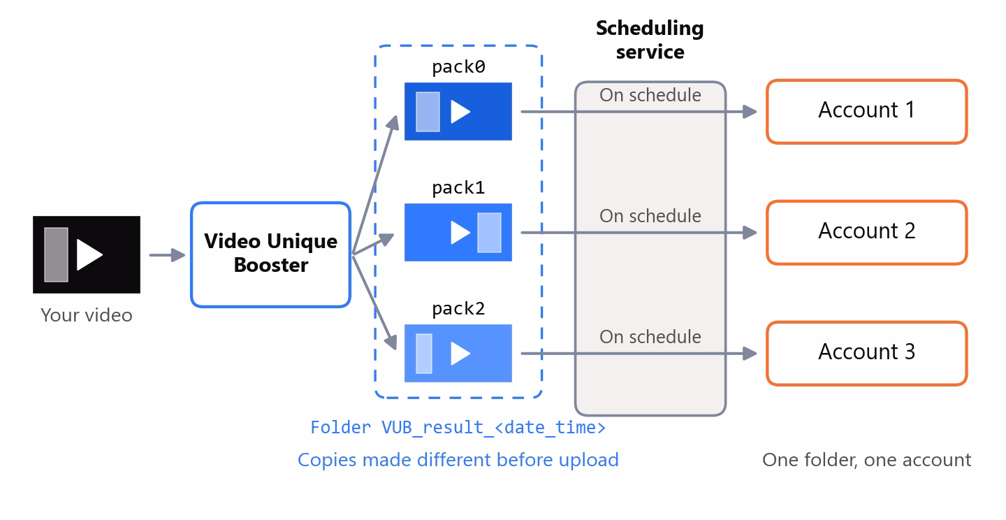Copies are made before upload: the program puts them into the folders pack0, pack1, pack2 inside the result folder, whose name contains VUB_result, the date and the time, and the service publishes each folder on schedule to its own account