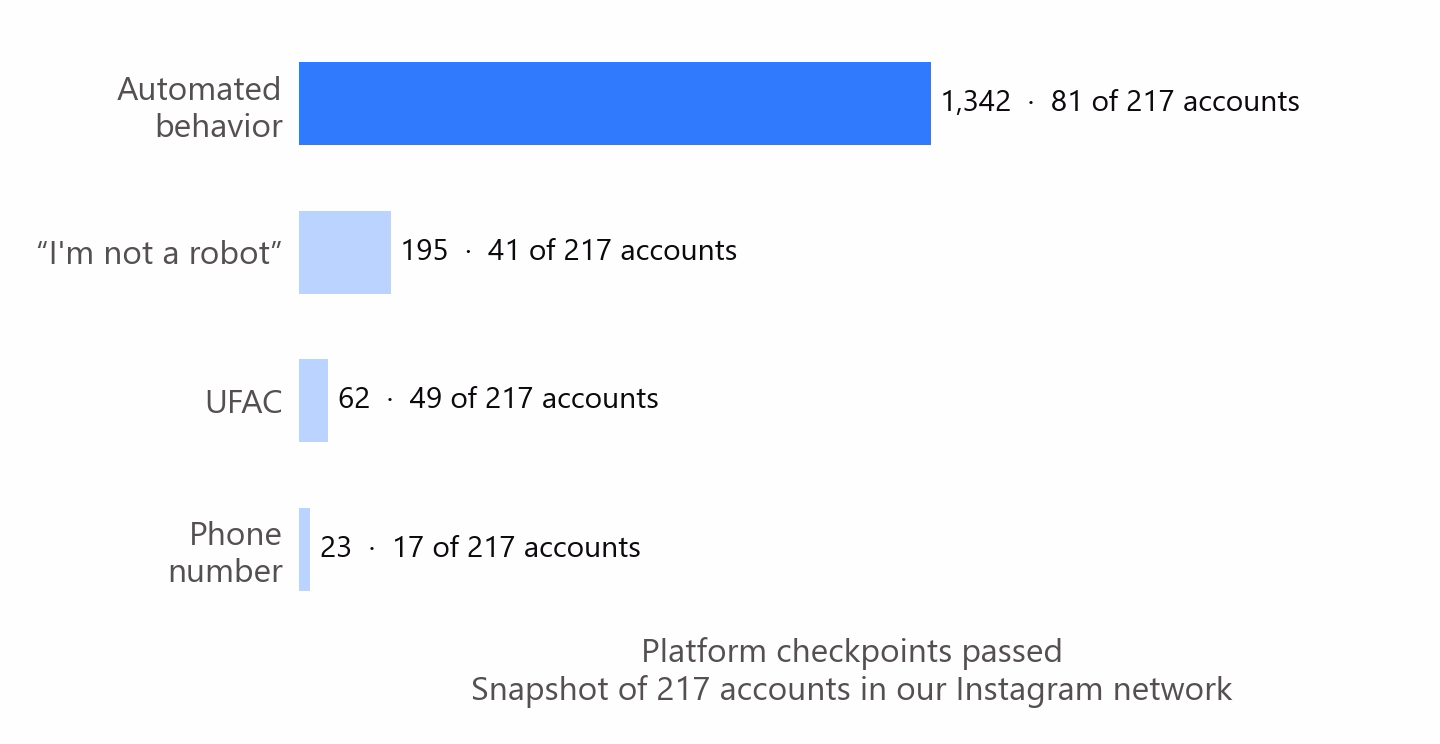 Which platform checkpoints the accounts of our Instagram network passed, from a snapshot of 217 accounts: the automated behavior checkpoint 1,342 times across 81 accounts, “I'm not a robot” 195 times across 41, UFAC 62 times across 49, phone number 23 times across 17