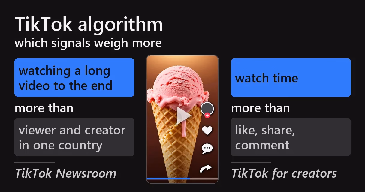 TikTok algorithm: how it picks videos and which signals weigh more