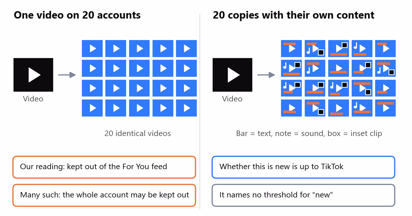 One video on twenty accounts is twenty identical videos, that is, a repeat; copies with their own content are a different case, but there too the decision is up to TikTok
