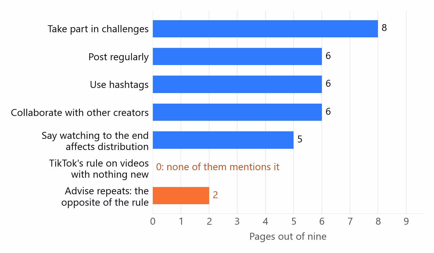 What nine Russian-language pages from search results say and advise about TikTok promotion: none of them mentions TikTok's rule on videos with nothing new, and two advise repeats, the opposite of the rule