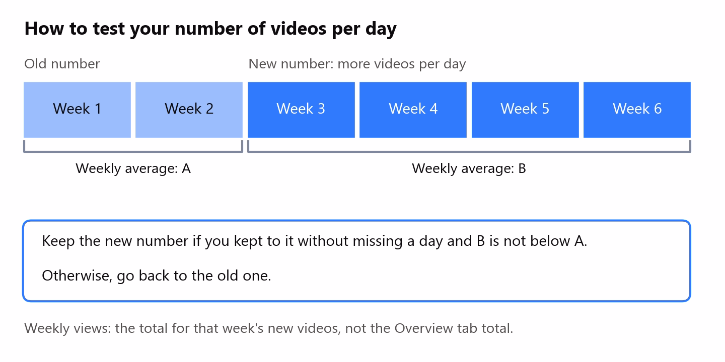 How to test your number of videos per day: two weeks at the old number, four at the new one; the new number stays if you kept to it without missing a day and the average weekly views are no lower than at the old number