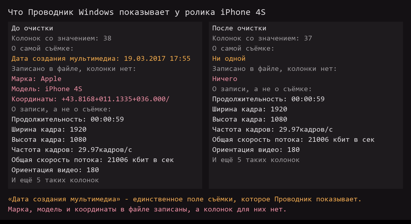 Колонки Проводника у ролика iPhone 4S до очистки и после. До очистки колонок со значением тридцать восемь, о самой съёмке среди них одна - «Дата создания мультимедиа». Марка Apple, модель iPhone 4S и координаты в файле записаны, но колонок для них нет. Шесть колонок с продолжительностью, размером и частотой кадров, общей скоростью потока и поворотом описывают запись, а не съёмку, ещё пять таких колонок свёрнуты в одну строку. После очистки командой из третьего способа колонок тридцать семь: поля съёмки нет, и в файле нет ни марки, ни модели, ни координат