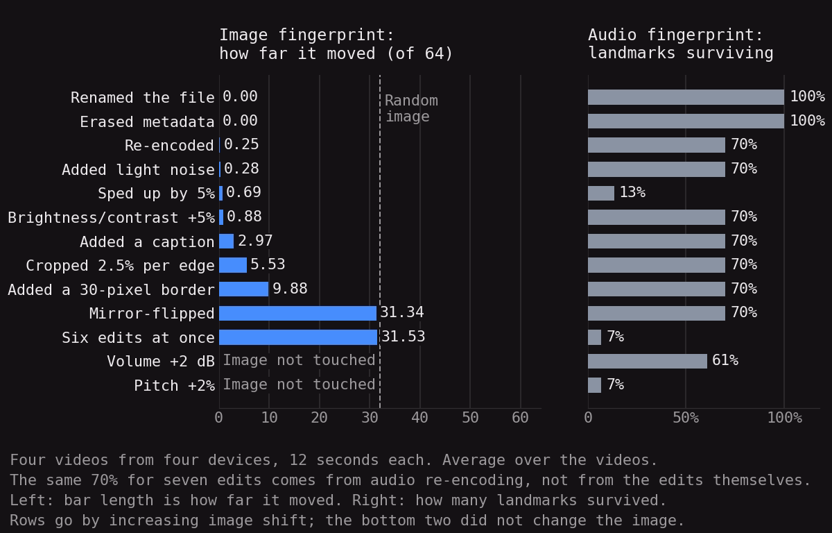 A bar chart with two panels. On the left, how far the image fingerprint moved, on a scale from 0 to 64, with a dashed line at 32 labeled Random image. On the right, the share of surviving audio landmarks. The rows run from top to bottom in order of increasing distance: renaming and metadata 0.00, re-encoding 0.25, noise 0.28, speed-up 0.69, brightness 0.88, caption 2.97, cropping 5.53, border 9.88, mirror flip 31.34 and six edits at once 31.53, the last two bars almost at the dashed line. The two audio edits are moved to the bottom and marked Image not touched. In the right panel, renaming and metadata have 100%, the speed-up 13%, six edits at once and the pitch shift 7%, volume 61%, the rest about 70%. Within each panel all bars are the same color: the chart has no match-or-no-match threshold.