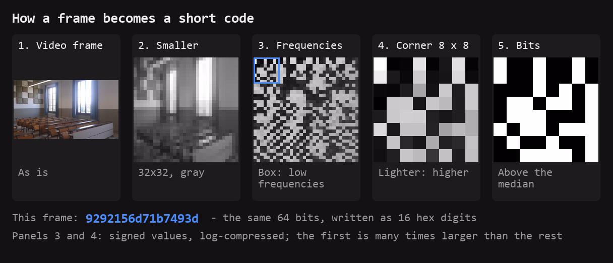 Five panels in a row, each an actual intermediate result of the calculation. The first: the video frame as is, the first of 16 frames taken from the first video in the measurement. The second: the same frame shrunk to 32 by 32 pixels and turned gray, with large squares instead of details. The third: the frequency breakdown, gray noise; a blue box outlines the 8 by 8 top-left corner, where the low frequencies, the large patches of the frame, are collected. The fourth: that corner enlarged; the lighter the cell, the larger the number. The fifth: the same cells turned black and white, each meaning above the median or below it. The brightness of the cells in the third and fourth panels is a signed number compressed with a logarithm: the first number there is many times larger than the rest. The logarithm does not change the order of the numbers, so the white cells in the fifth panel are exactly the 32 lightest cells of the fourth. The boundary falls in the dark part of the scale, so dark gray cells can be white too. At the bottom is the resulting code: 9292156d71b7493d