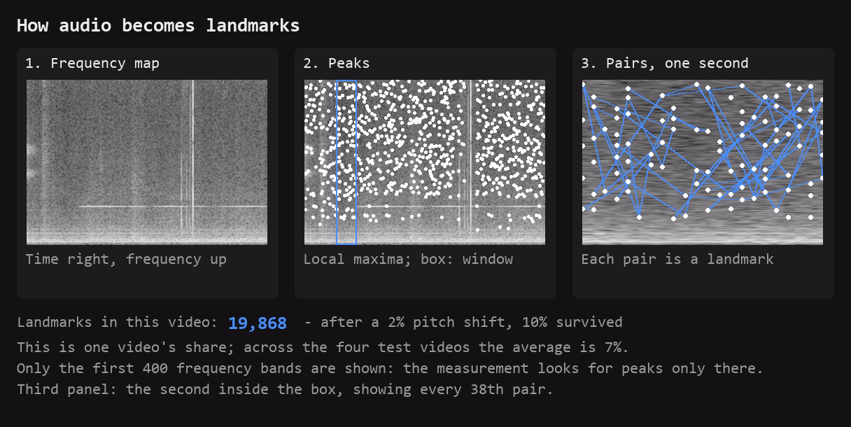 Three panels on a dark background, the steps of one calculation on the audio of a video from the measurement. The first: a frequency map, time runs to the right, frequency upward, light bands are loud spots. The second: the same map with the peaks marked as white dots, points louder than their neighbors; a blue box outlines one second. The third: that second enlarged, with peaks linked by blue lines in pairs to peaks at the following moments, every 38th pair shown; a pair is a landmark. At the bottom: the number of landmarks in this video, 19,868, and the share that survived a 2 percent pitch shift: 10 percent for this video, 7 percent on average across the four